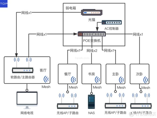 家庭网络系统规划设计与布线指南-腾讯云开发者社区-腾讯云
