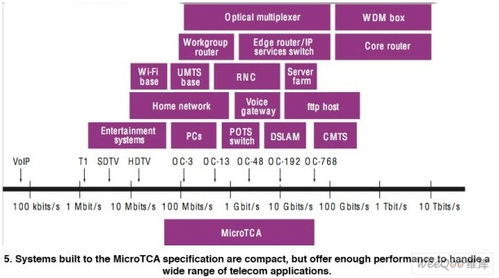 利用MicroTCA架构实现电信设备的模块化设计