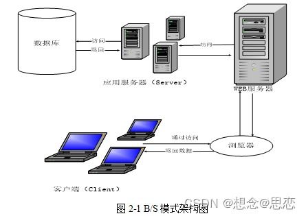 基于springboot的网上订餐系统设计与实现