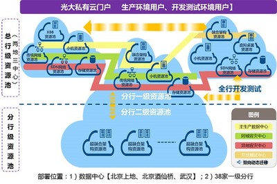 华为助力光大银行构建全国分行二级资源池