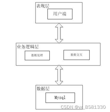 基于php的昌吉学院二手书屋网站 79856 免费领源码 数据库 可做计算机毕业设计java php 爬虫 app 小程序 c c python 数据可视化 大数据 全套文案