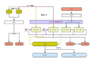 物联网开发,我想设计一个百万级的消息推送系统