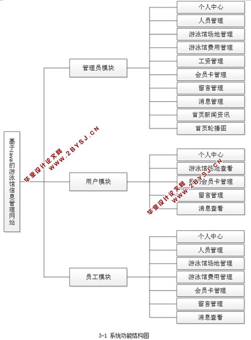 基于java的游泳馆信息管理网站的设计与实现 springmvc,mysql 含录像