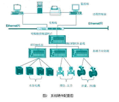 西门子S7-400在工业除盐水改造中的开发与应用