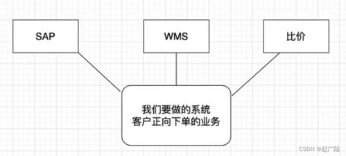 java架构师系统架构设计确定系统边界