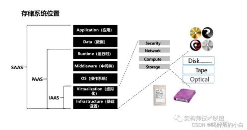 列举 hdd ssd nvme 的 io和iops 的指标 和 参考链接