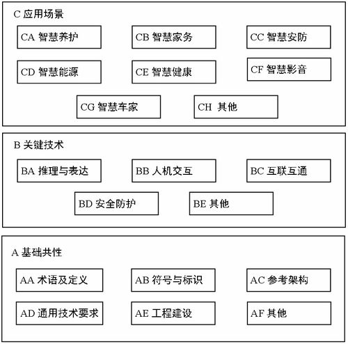 工信部公开征求 智慧家庭综合标准化体系建设指南 2024版 意见