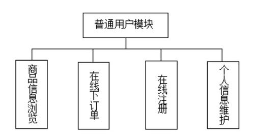 基于ssh的婴幼儿产品销售系统的开发与设计