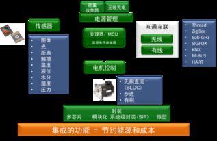 安森美半导体模块化的idk简化基于云的物联网设计