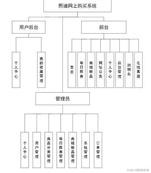 java jsp熙迪网上购买系统w06bp从不会做毕业设计到成功完成的过程与方法