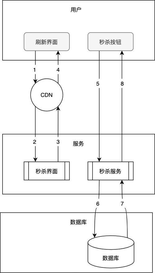 10年阿里人告诉你 秒杀系统设计就该这么玩