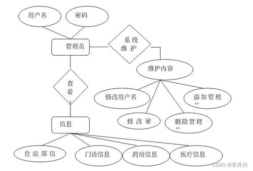 互联网医院在线问诊系统的设计与实现 论文 源码 kaic