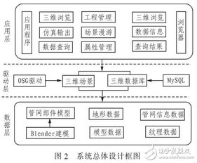 城市三维综合网管可视化系统