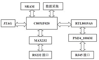 基于web的单片机远程监控系统的设计与实现