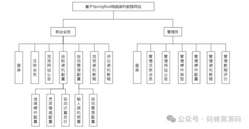 基于SpringBoot的电脑DIY装机教程网站的设计与开发