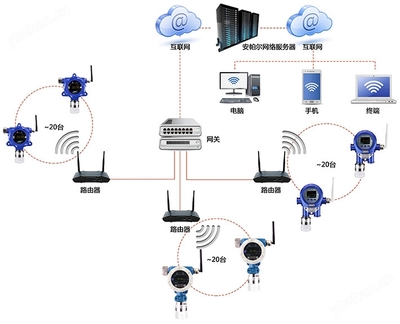 WIFI无线信号通讯正丙硫醇气体检测系统网络设计与开发