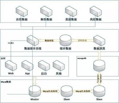 互联网金融架构的蝶变之路 实现百亿级跨越的网络系统设计与开发策略