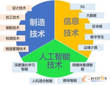 工业互联网推动离散制造业转型升级的发展现状 技术体系及挑战