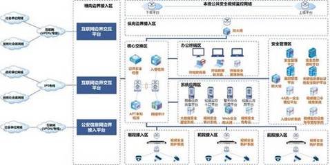 案例展示 | 网御星云公共安全视频监控网络安全解决方案