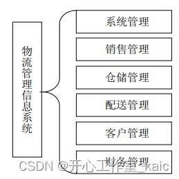 烟草企业物流管理信息系统的分析与设计 论文 源码 kaic