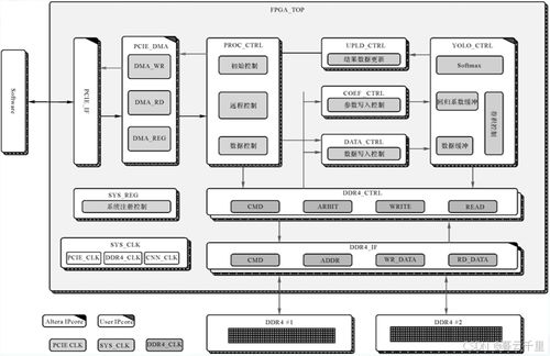 深度神经网络fpga设计与实现 孙其功 第七章 基于fpga实现yolo v2模型计算加速实例分析